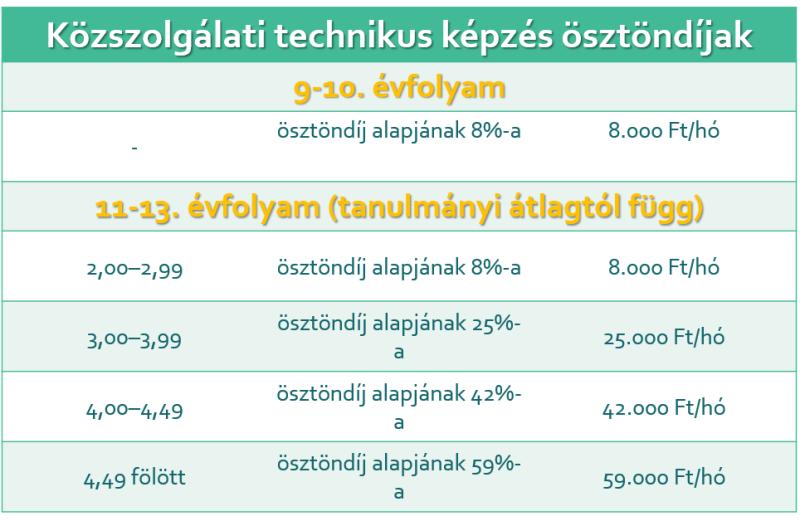 Közszolgálati technikus képzés ösztöndíjai