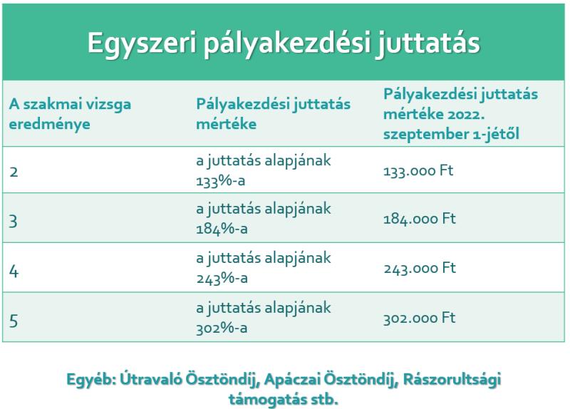 Egyszeri pályakezdési juttatás